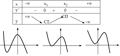 Khảo sát và vẽ đồ thị hàm số bậc ba - TOANMATH.com